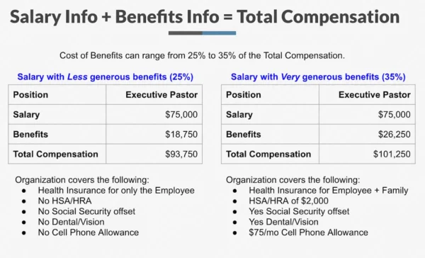 How do benefits impact overall compensation?